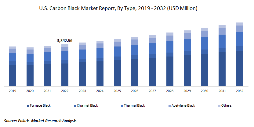 Carbon Black Market Size